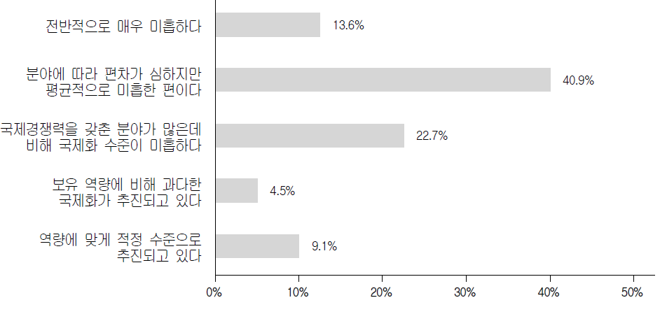 국토·도시 분야 정책경험 국제화의 전반적인 현재 수준