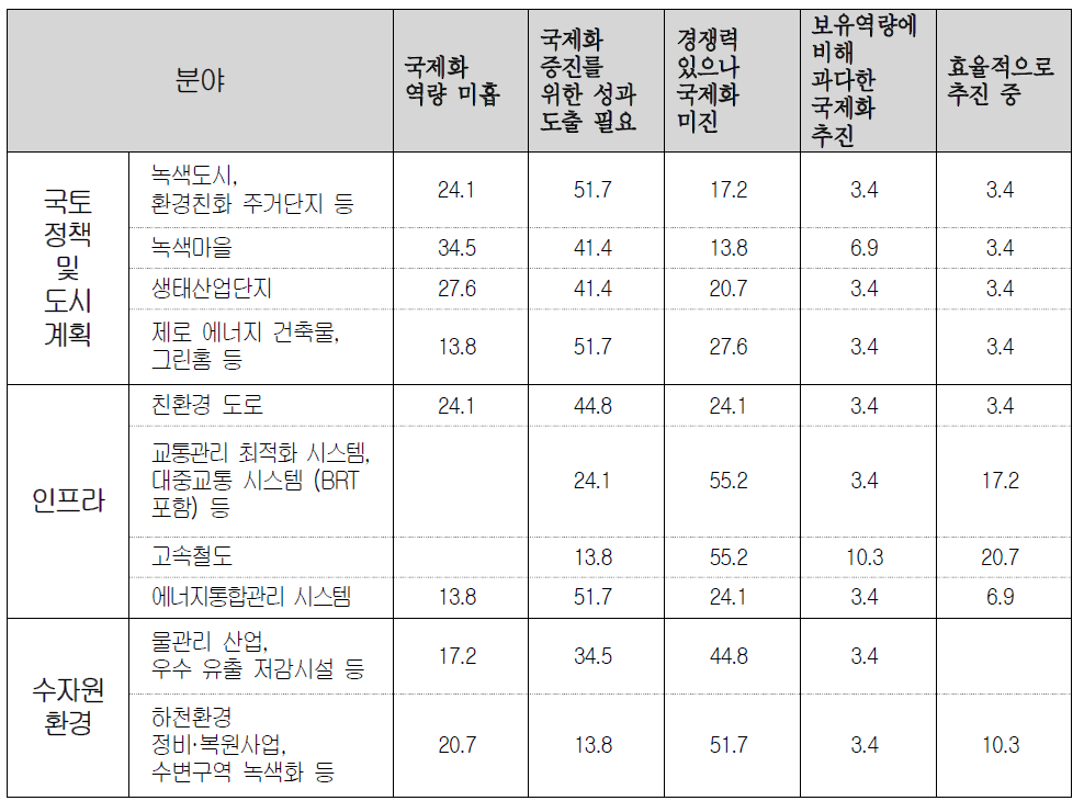 분야별 국제화 수준