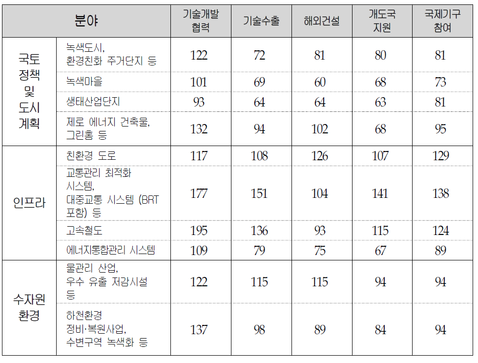 분야별 및 방식별 국제화 추진 수준 평가