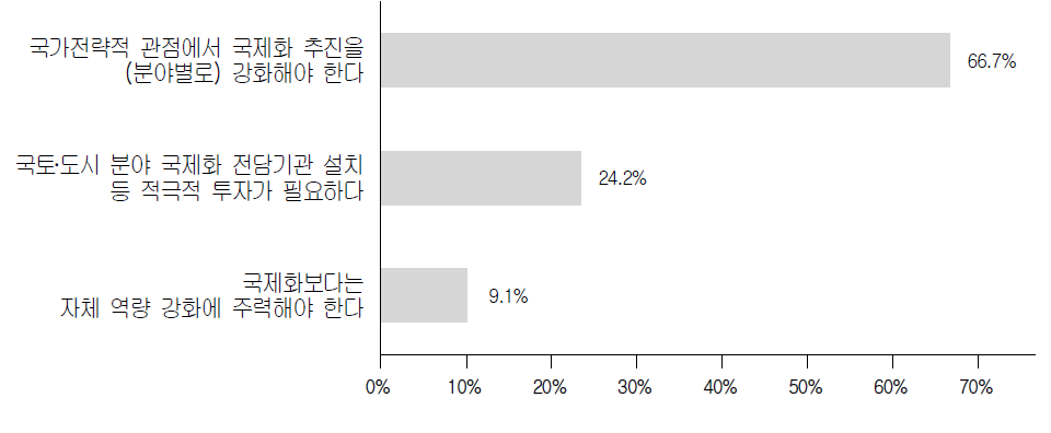 국토․도시 분야 녹색성장 정책의 국제화의 정책방향