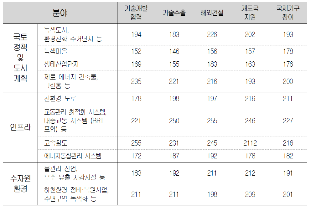 분야별 및 방식별 “국토․도시 분야 녹색성장 정책 국제화”의 향후 잠재력 및 가능성