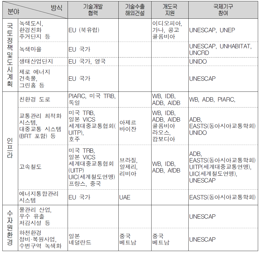 분야별, 방식별 전략적 대상국 및 국제기구