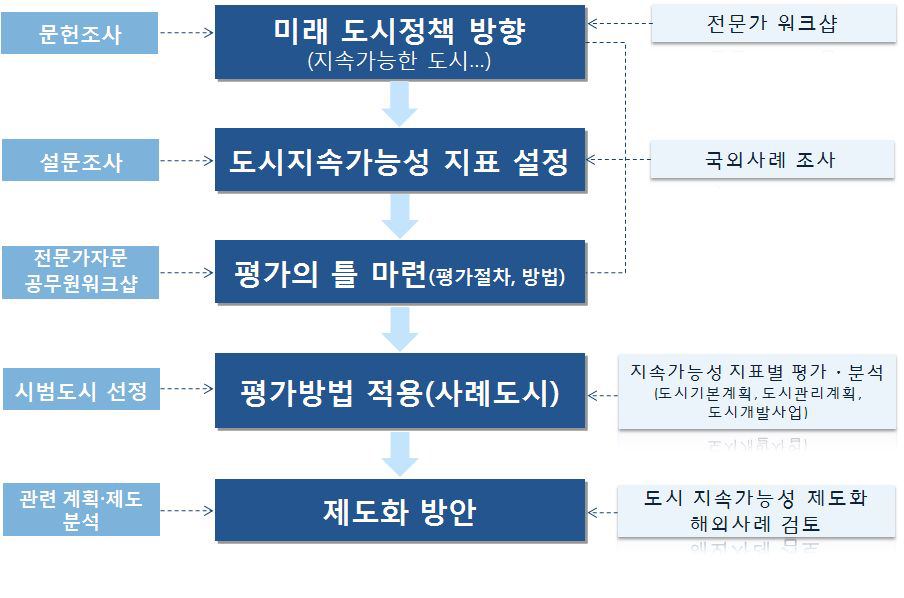 연구의 흐름