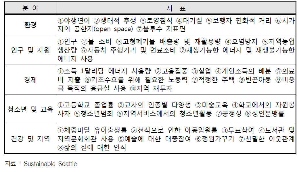 Seattle의 지속가능성 지표