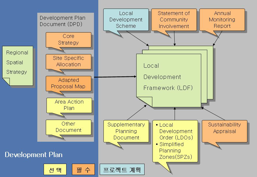 영국의 LDF 체계