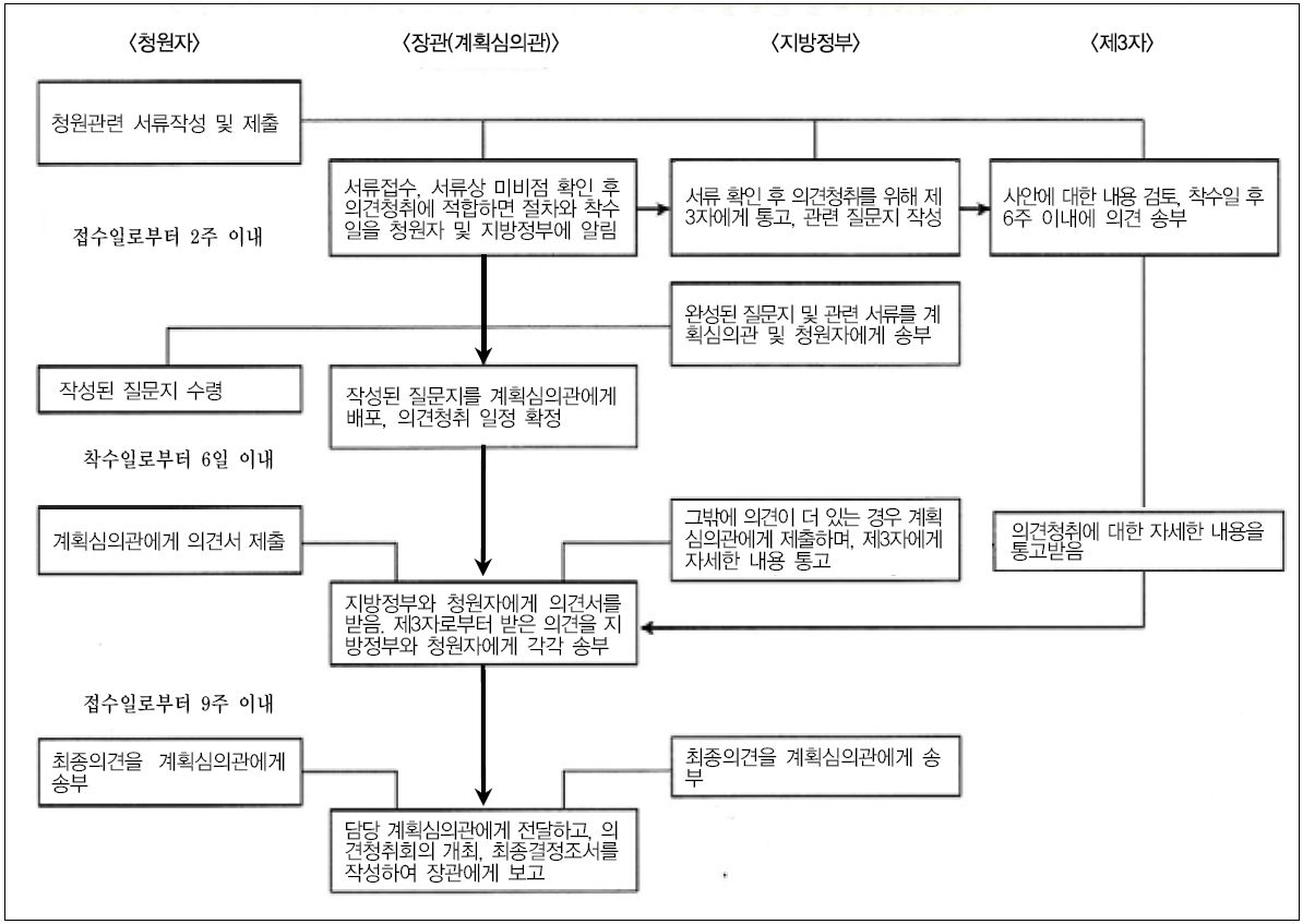 의견 청취를 위한 심의과정