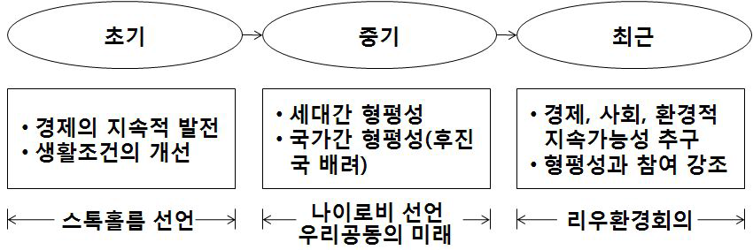 지속가능발전 개념의 전개과정