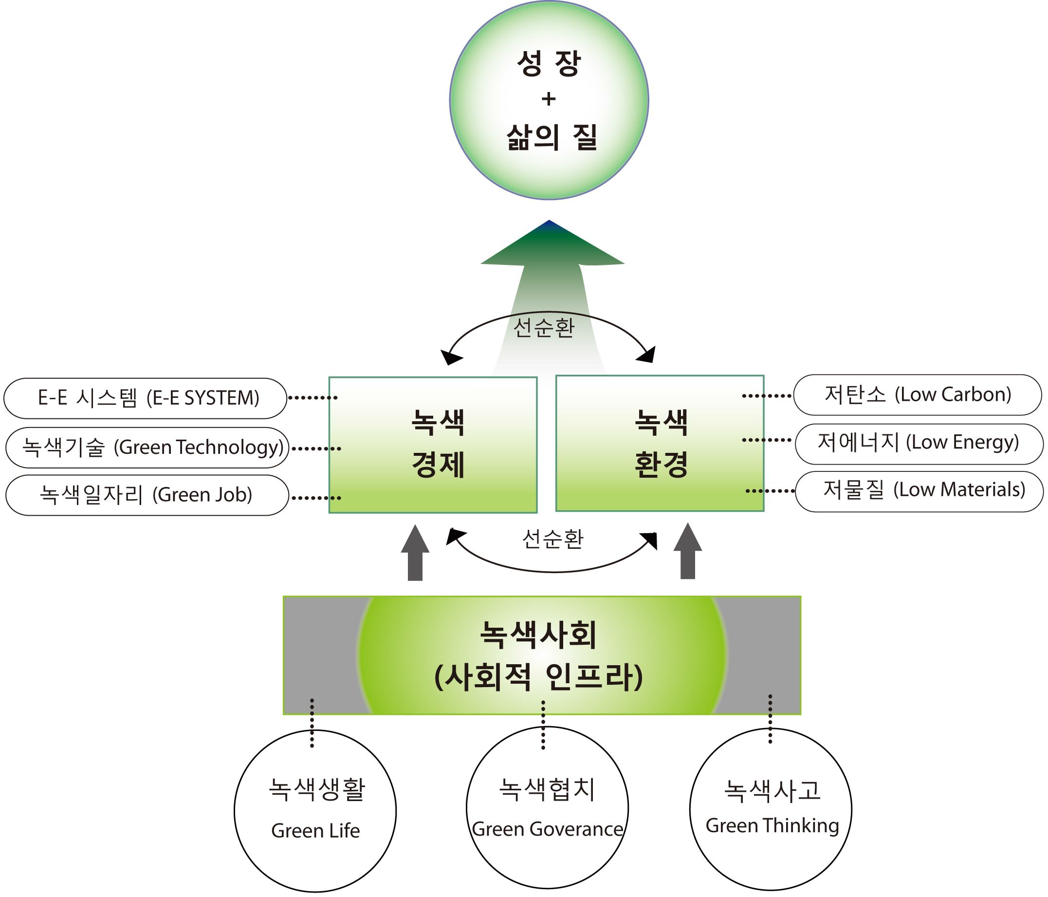 녹색성장의 개념