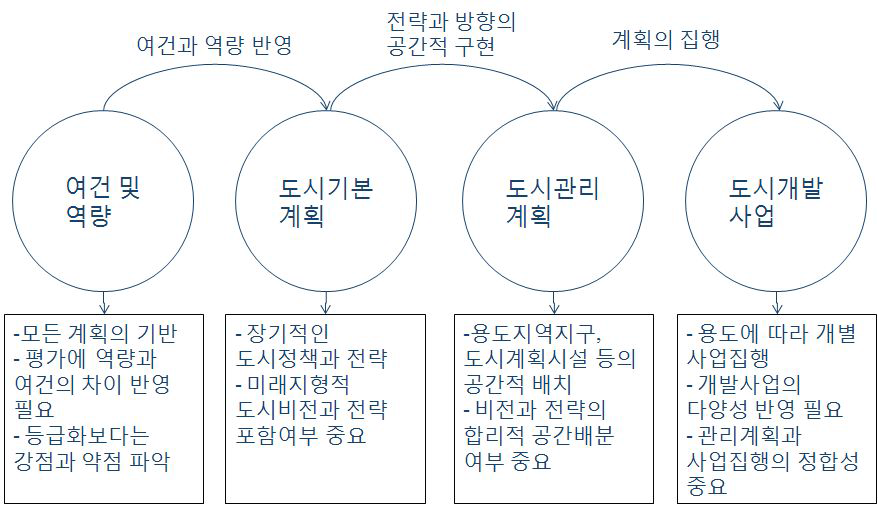 도시 지속가능성 평가의 4단계(대안 1)