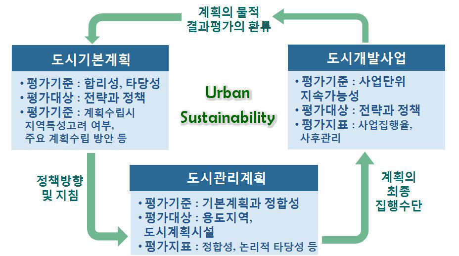 지속가능성의 순환적 환류평가 시스템