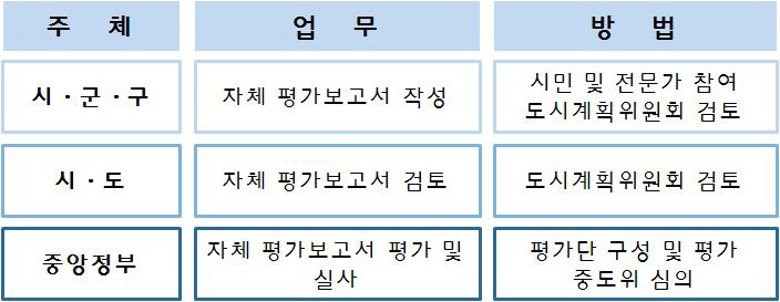 주체별 지속가능성 평가의 업무