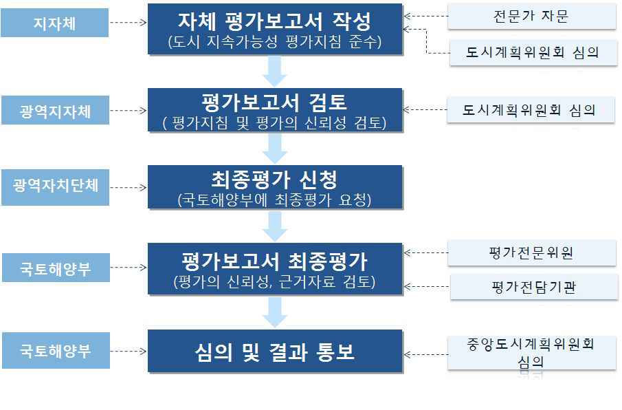 지속가능성 평가의 절차