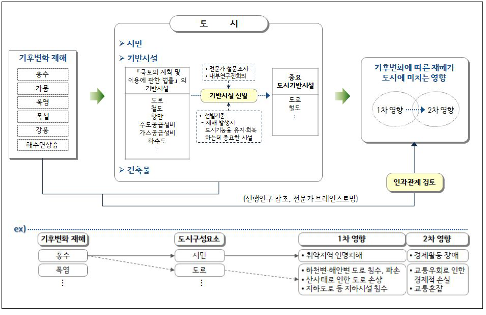 도시의 기후변화 재해 영향 검토 방법