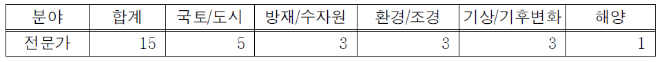 전문가 설문조사 응답자 현황