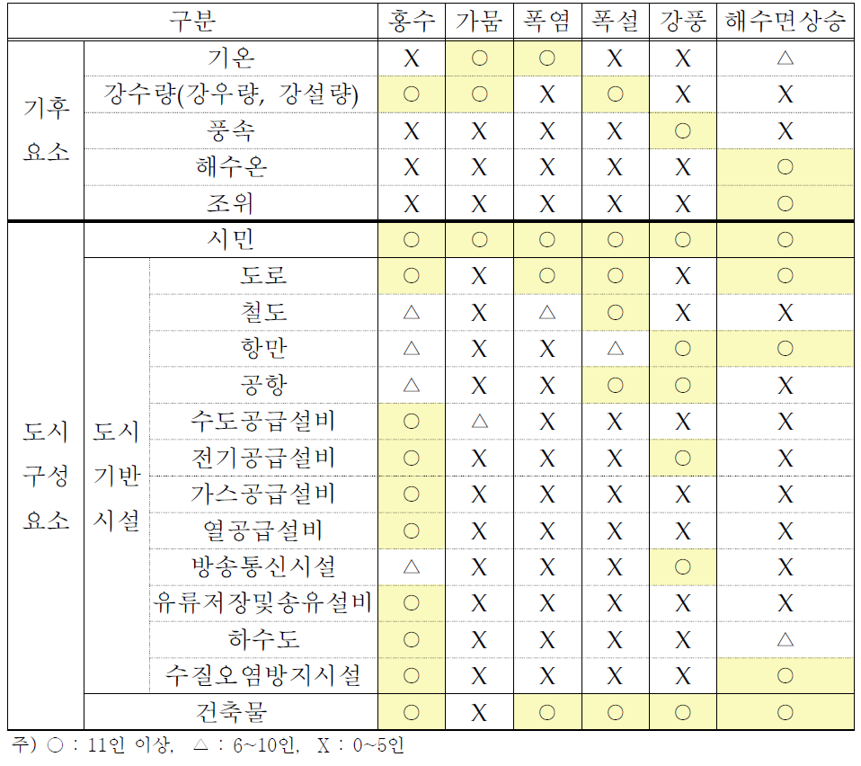 기후변화 재해와 기후요소,도시구성요소간의 영향관계