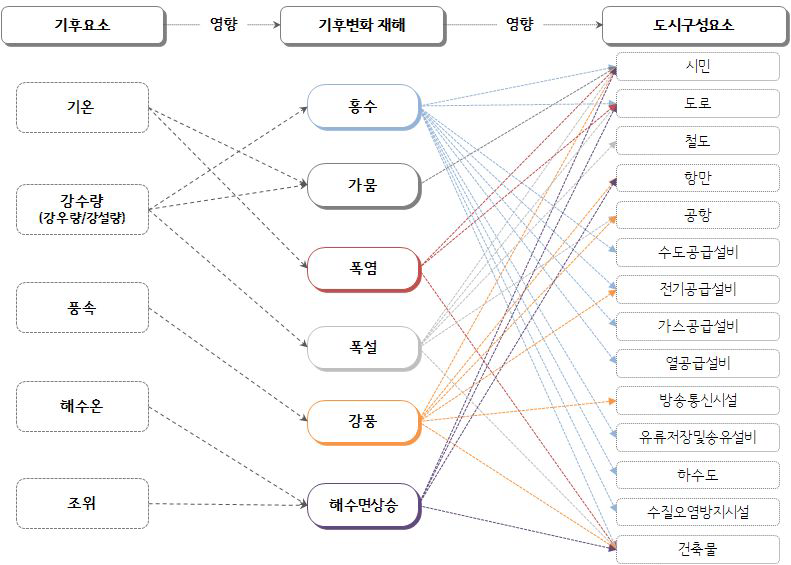 기후변화 재해와 기후요소,도시구성요소간의 영향관계