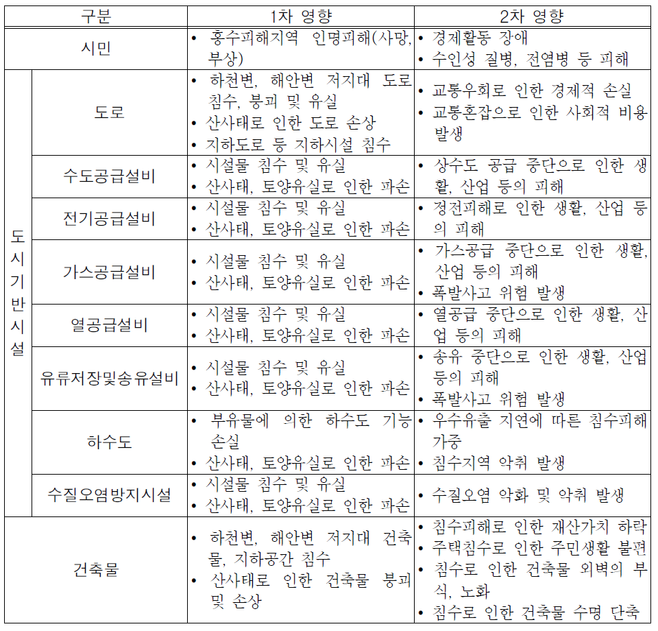 홍수가 도시 구성요소에 미치는 영향