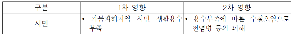 가뭄이 도시 구성요소에 미치는 영향