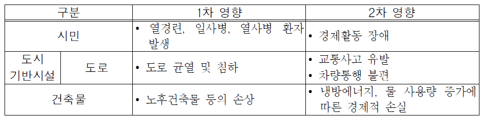 폭염이 도시 구성요소에 미치는 영향