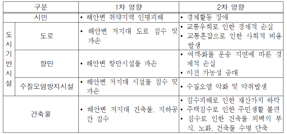 해수면상승이 도시 구성요소에 미치는 영향