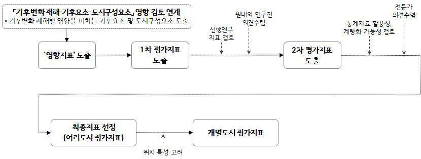 평가지표 도출 방법 및 절차