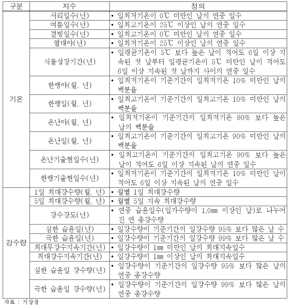 기상청 기후극한지수