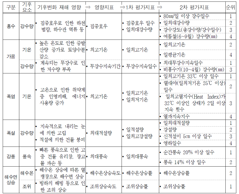 기후변화 재해 영향관계 검토를 통한 기후노출 2차 평가지표