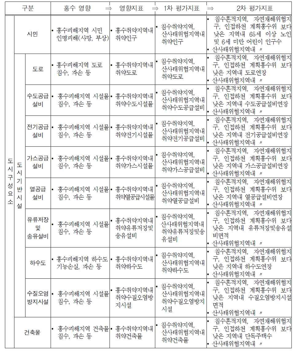 홍수 영향관계 검토를 통한 도시민감도 2차 평가지표