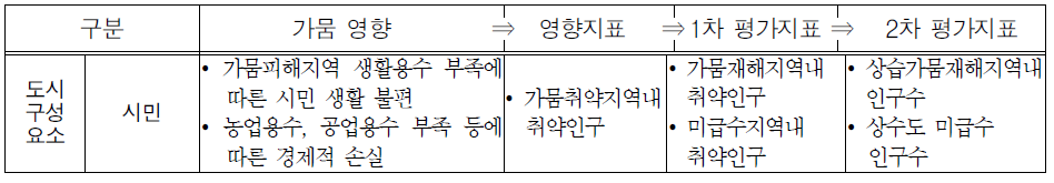 가뭄 영향관계 검토를 통한 도시민감도 2차 평가지표