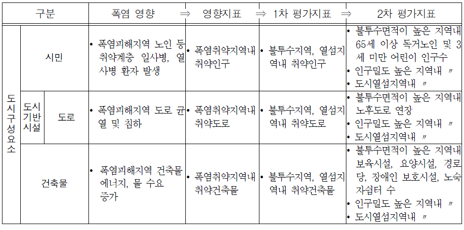 폭염 영향관계 검토를 통한 도시민감도 2차 평가지표