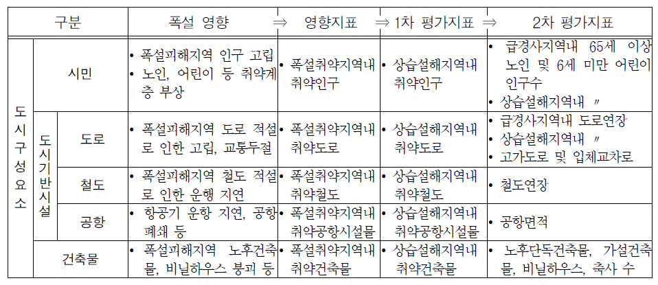 폭설 영향관계 검토를 통한 도시민감도 2차 평가지표