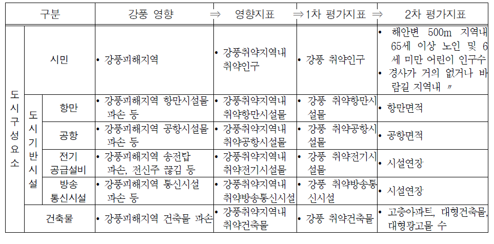 강풍 영향관계 검토를 통한 도시민감도 2차 평가지표