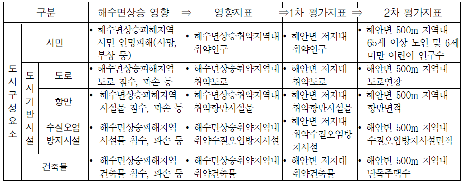 해수면상승 영향관계 검토를 통한 도시민감도 2차 평가지표