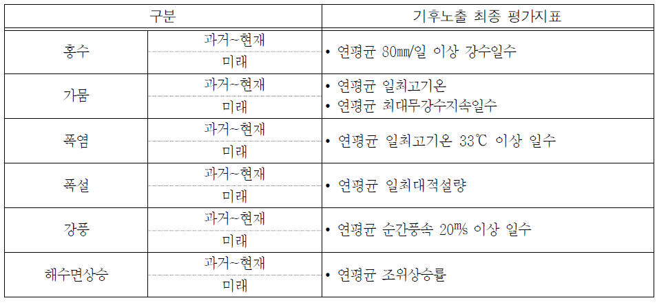 여러도시 기후노출 최종 평가지표