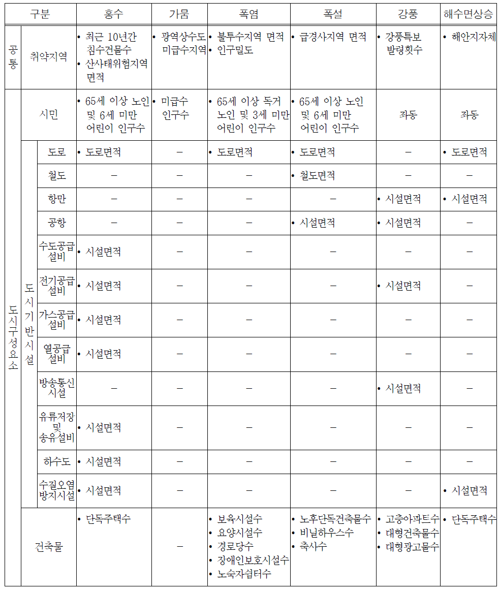 여러도시 도시민감도 최종 평가지표