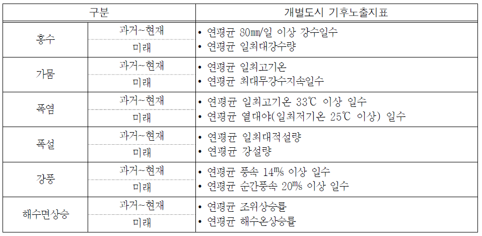 개별도시 기후노출지표