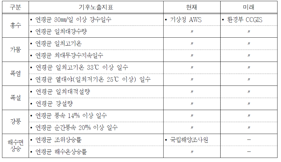 기후노출지표 자료출처 및 구축방법