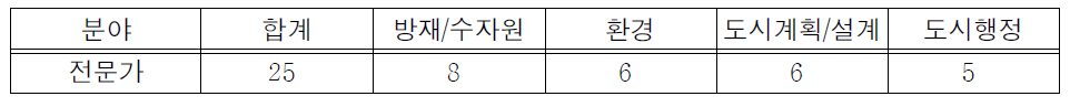 전문가 설문조사 응답자 현황