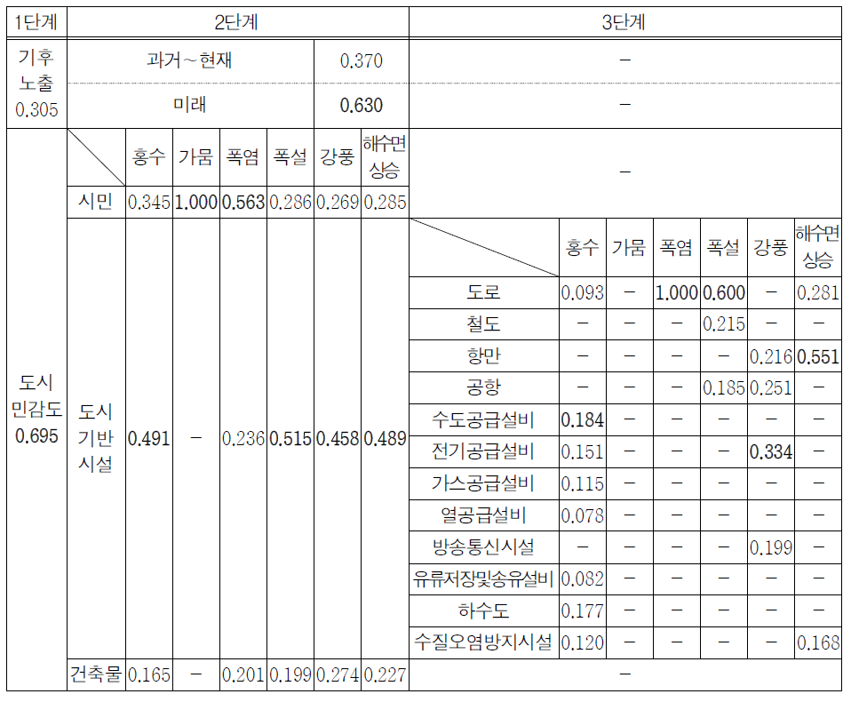 도시의 기후변화 재해 취약성 평가항목 가중치