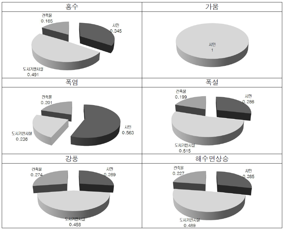 기후변화 재해별 도시민감도 세부항목 중요도