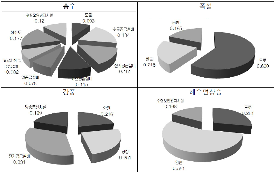 기후변화 재해별 도시기반시설 세부항목 중요도