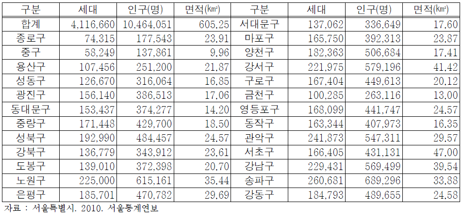 구청별 인구 및 면적 현황(2009.12.31기준)