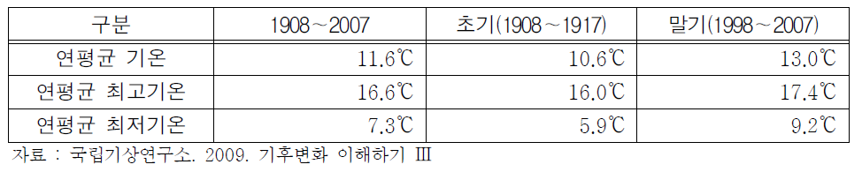 서울의 연평균 기온,최고기온,최저기온의 변화(1908～2007)