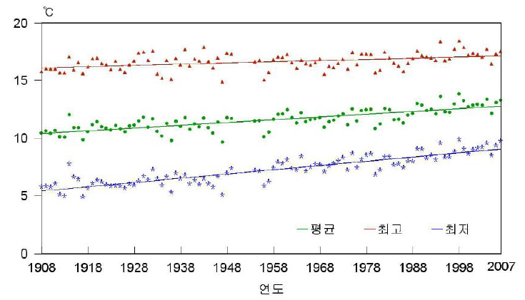 서울의 연평균 기온,최고기온,최저기온의 변화(1908～2007)