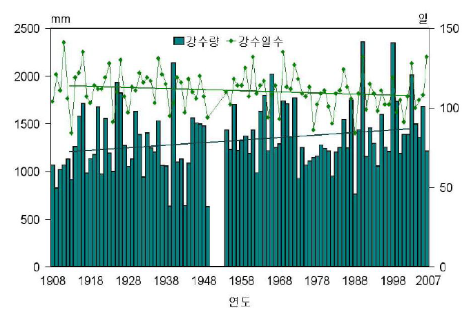 서울의 강수량 및 강수일수 변화(1908～2007)