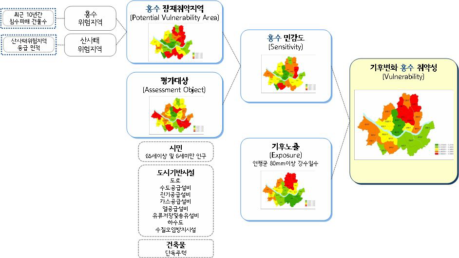 서울시 홍수 취약성 평가과정