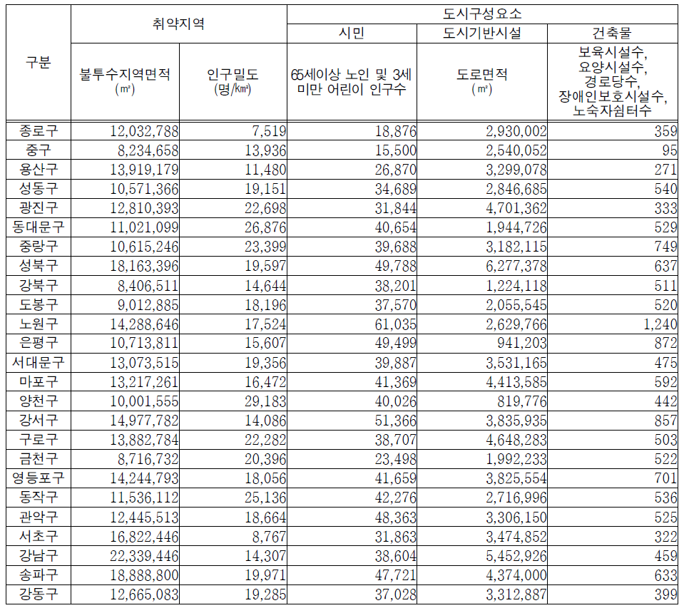 민감도지표 DB구축