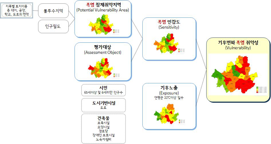 서울시 폭염 취약성 평가과정