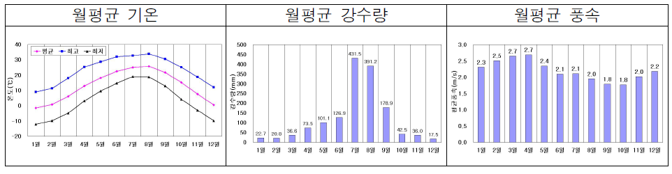 최근 10년간(’99～’08)기상현황