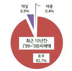 최근 10년간(’99～’08)기후변화 관련 재해 현황